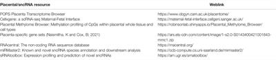 Small Non-Coding RNAs in the Human Placenta: Regulatory Roles and Clinical Utility